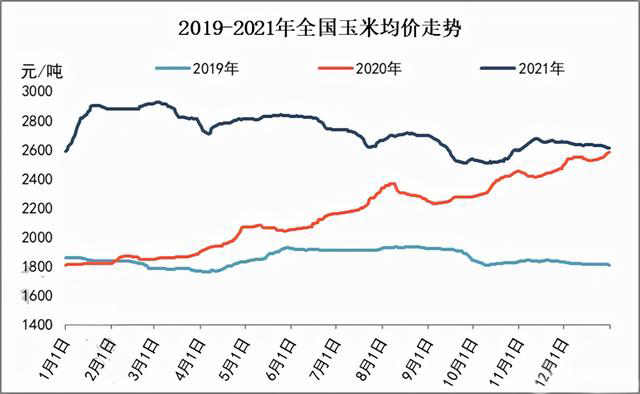 玉米供求關系影響著價格，2022年我國玉米播種面積和產量或將持續(xù)增加(圖3)
